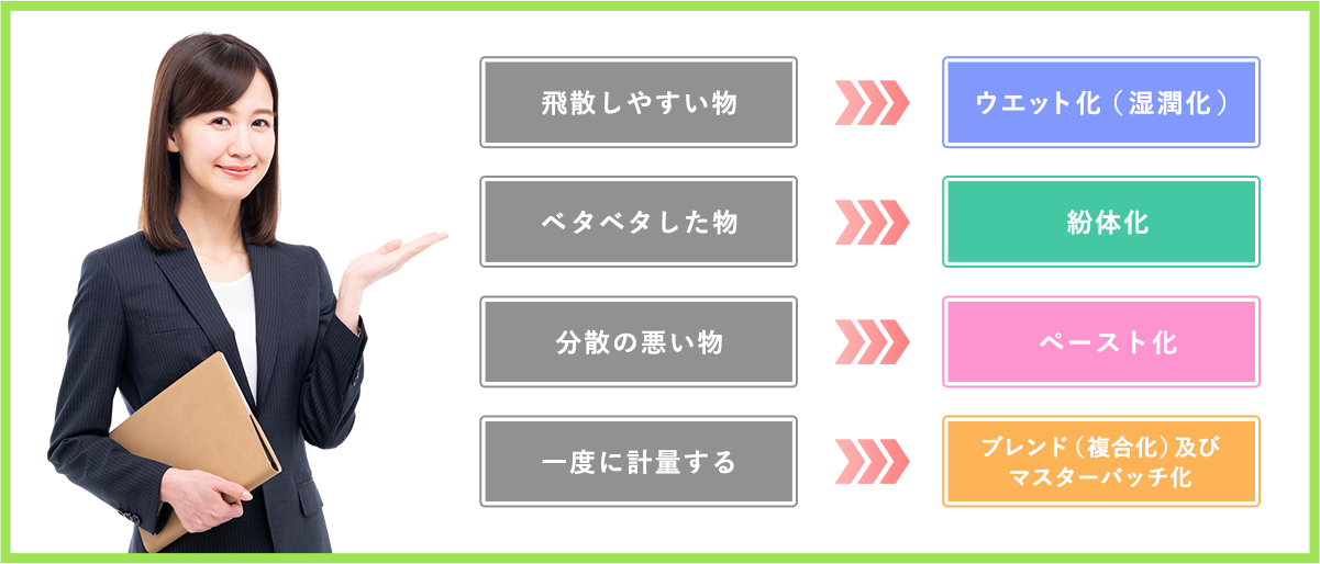 飛散しやすい物→ウエット化（湿潤化）　ベタベタした物→紛体化　分散の悪い物→ペースト化　一度に軽量する→ブレンド（複合化）及びマスターバッチ化